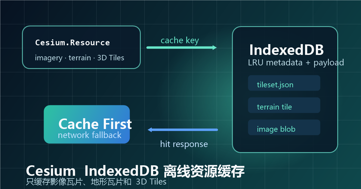 Cesium 资源请求的 IndexedDB 离线缓存实现